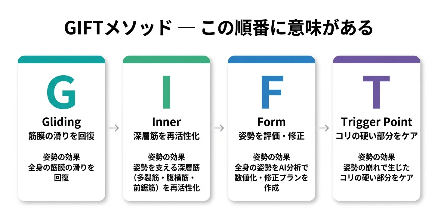 図5：GIFTメソッドの4ステップ（G→I→F→T）