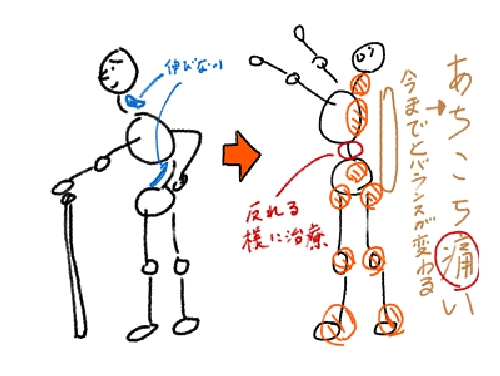 体が大きく変化する時