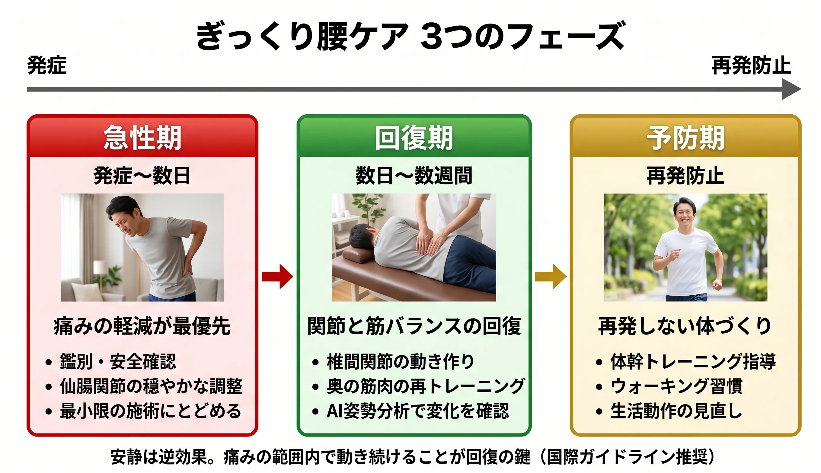 ぎっくり腰ケア3つのフェーズ：急性期(発症〜数日)→回復期(数日〜数週間)→予防期(再発防止)
