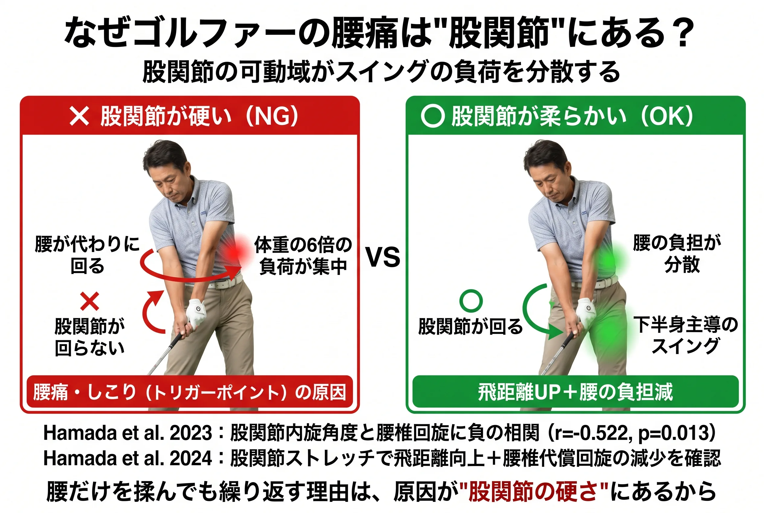 股関節の硬さがゴルフ腰痛を生むメカニズム比較図：股関節が硬いNGスイング vs 股関節が柔らかいOKスイング