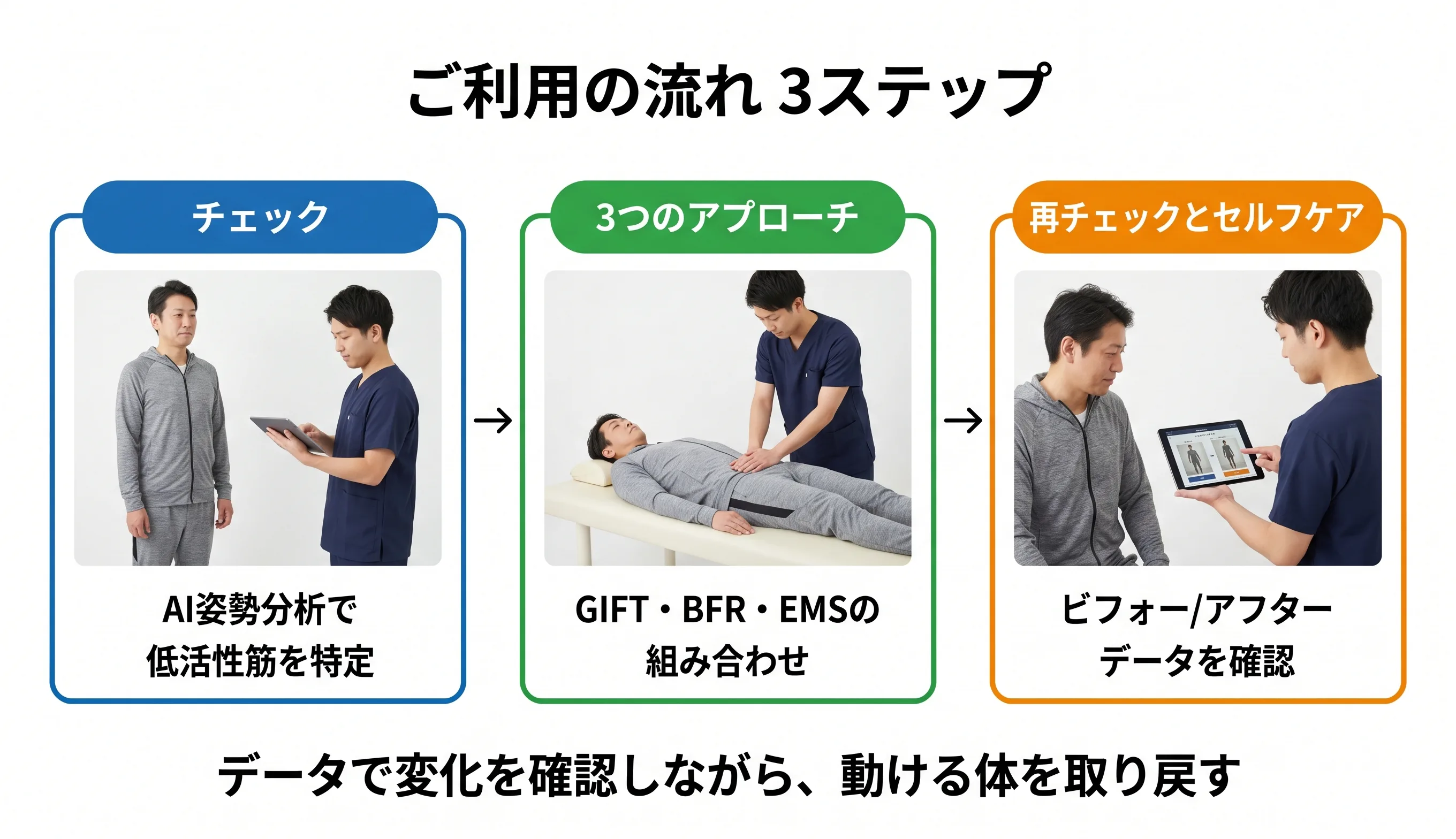 ご利用の流れ3ステップ：チェック→3つのアプローチ→再チェックとセルフケア