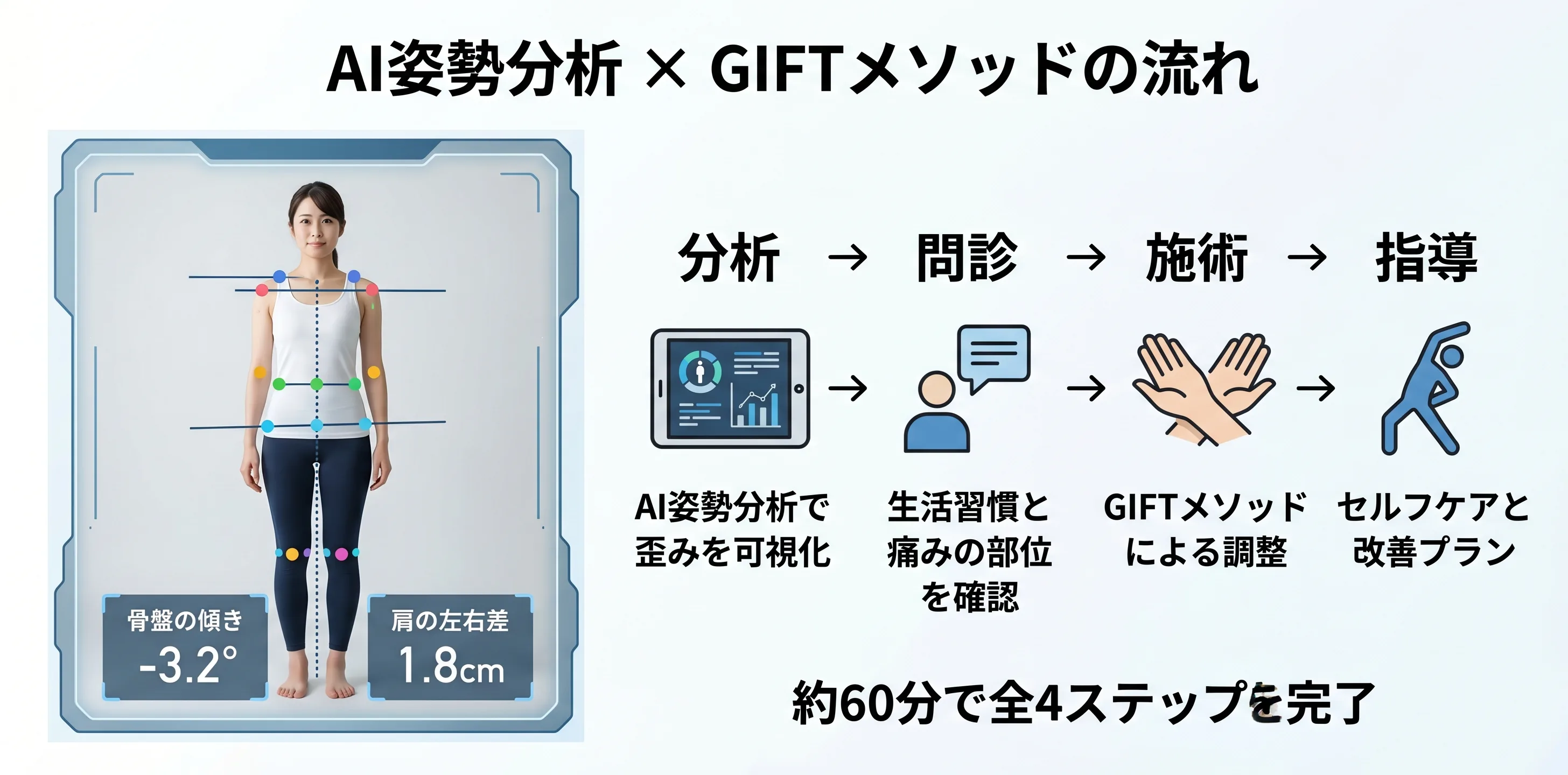 AI姿勢分析×GIFTメソッドの施術の流れ：分析→問診→施術→指導の4ステップ