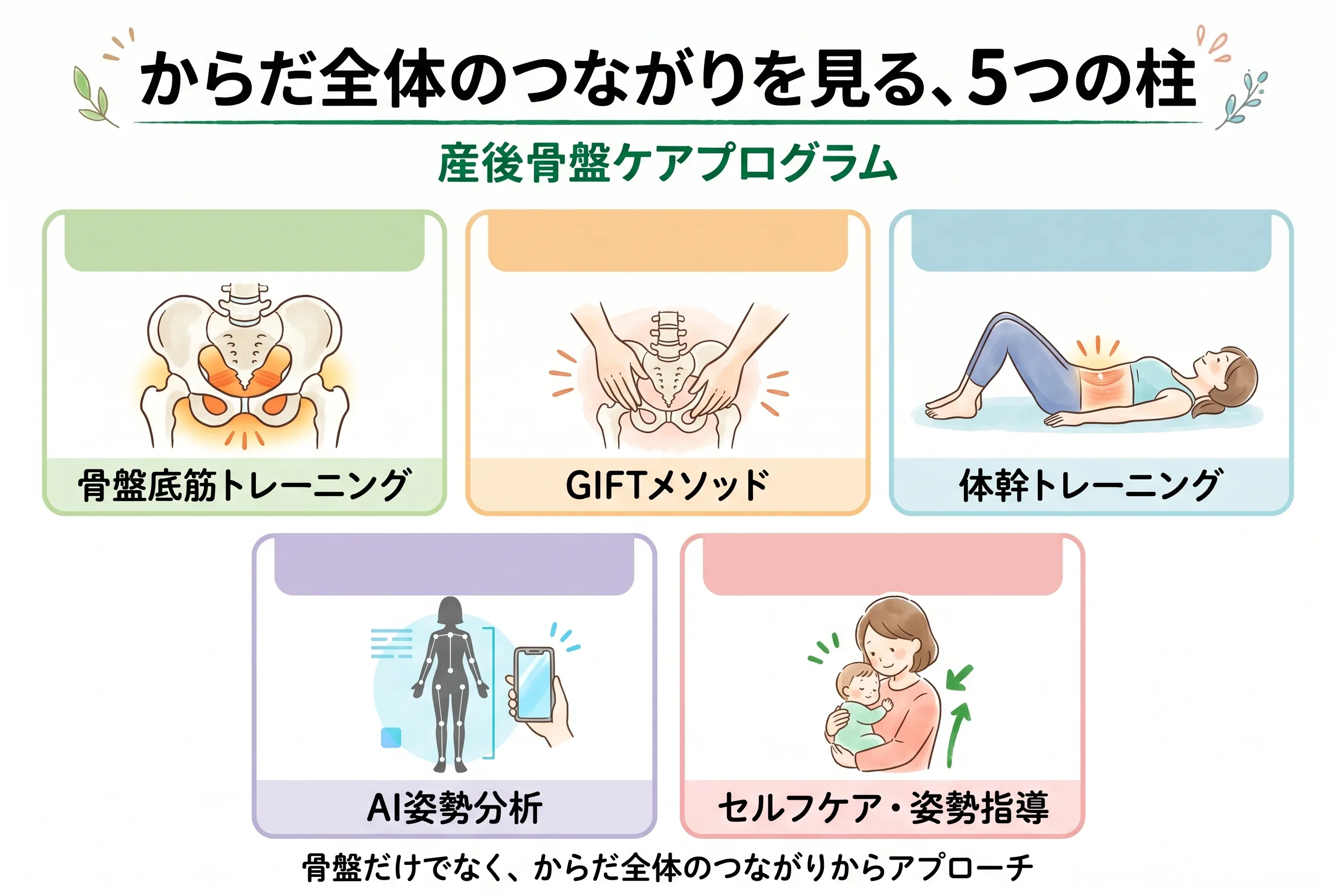 産後骨盤ケアプログラム5つの柱：骨盤底筋トレーニング・GIFTメソッド・体幹トレーニング・AI姿勢分析・セルフケア姿勢指導