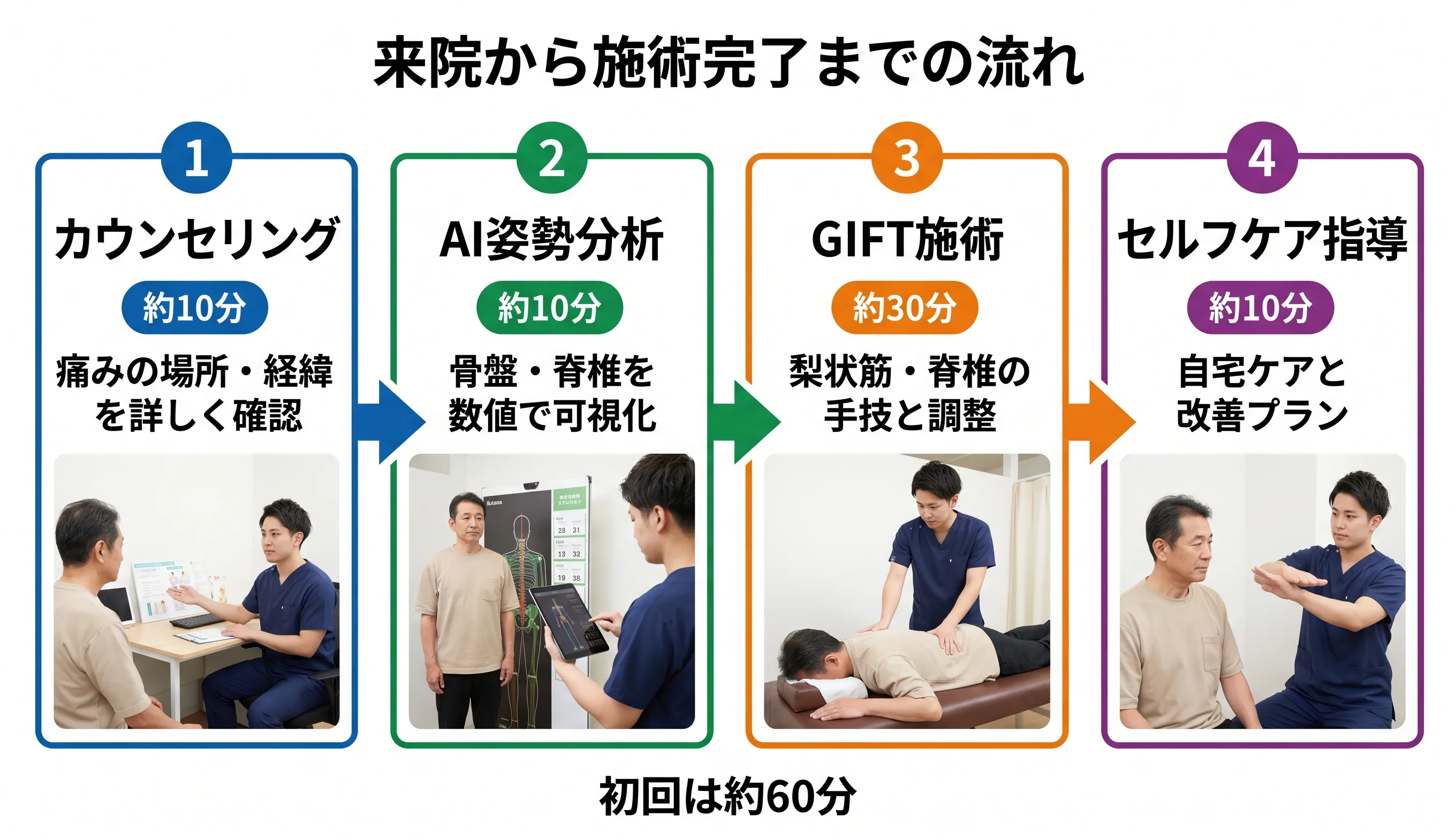 来院から施術完了までの流れ：カウンセリング→AI姿勢分析→GIFT施術→セルフケア指導の4ステップ