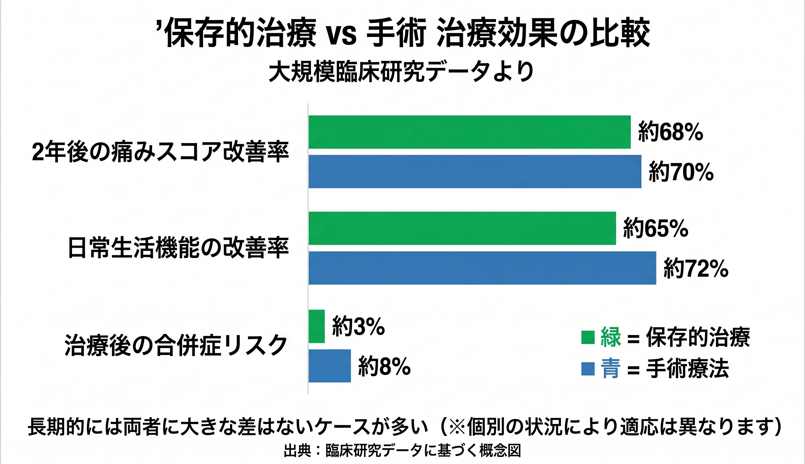 保存的治療vs手術 治療効果の比較グラフ：痛みスコア改善率・機能改善率・合併症リスクの比較