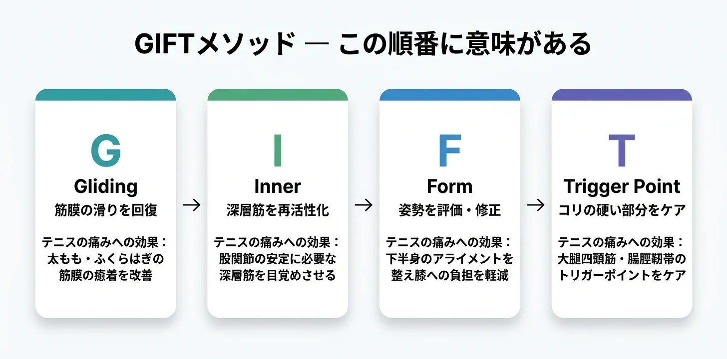 図5：GIFTメソッドの4ステップ（G→I→F→T）
