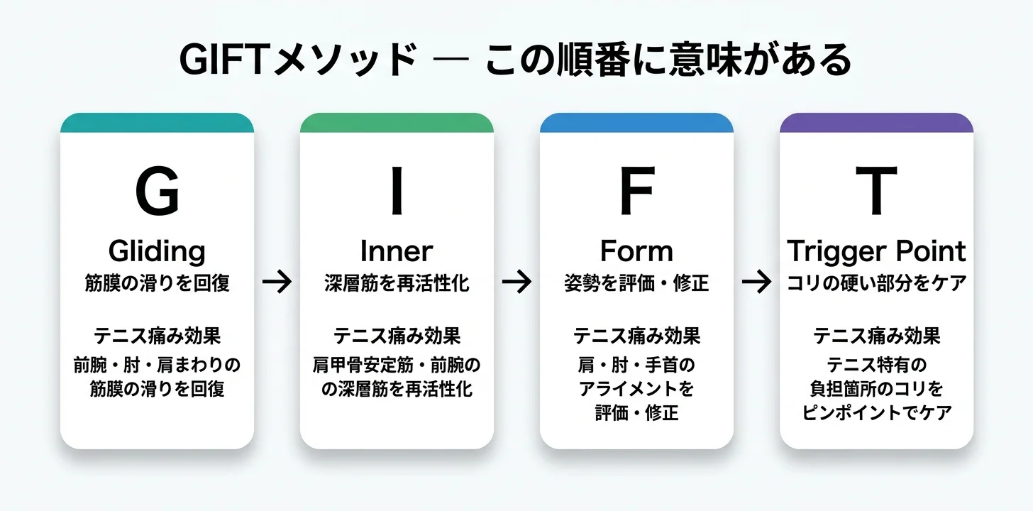 図5：GIFTメソッドの4ステップ（G→I→F→T）
