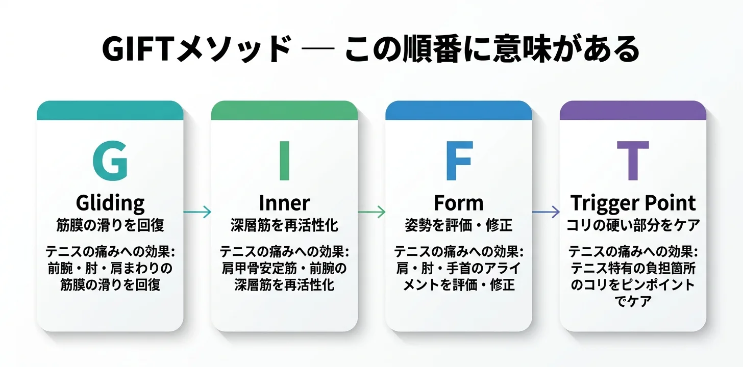 図5：GIFTメソッドの4ステップ（G→I→F→T）