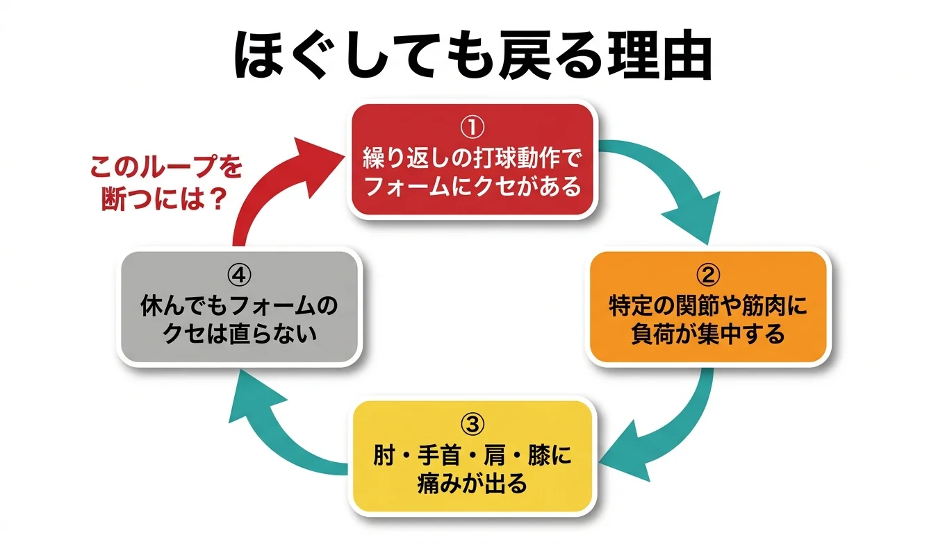 図2：「ほぐしても戻る」悪循環のメカニズム