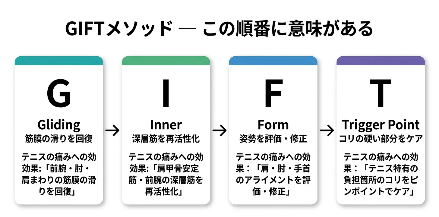 図5：GIFTメソッドの4ステップ（G→I→F→T）