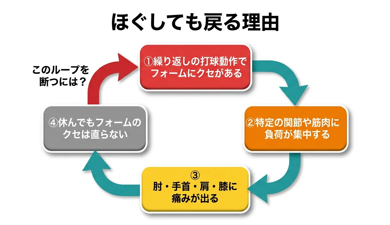 図2：「ほぐしても戻る」悪循環のメカニズム