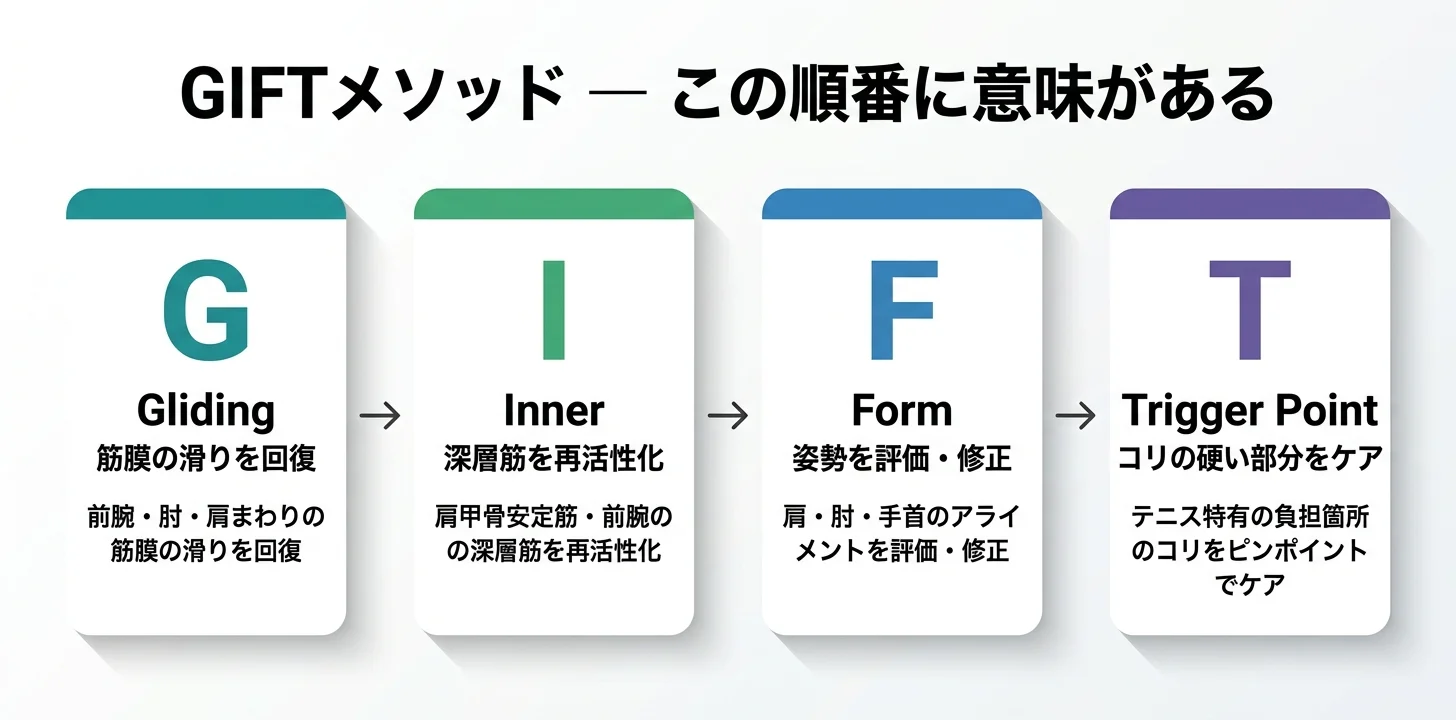 図5：GIFTメソッドの4ステップ（G→I→F→T）