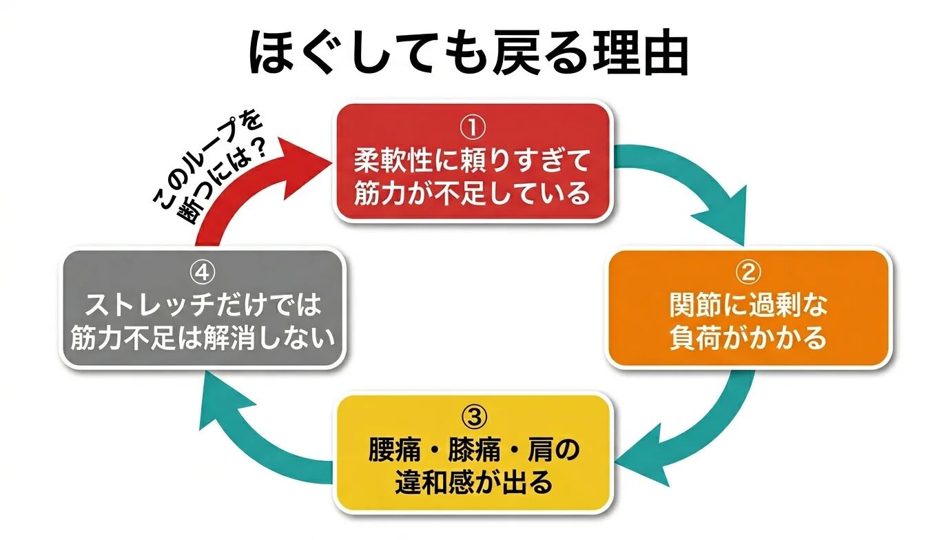 図2：「ほぐしても戻る」悪循環のメカニズム