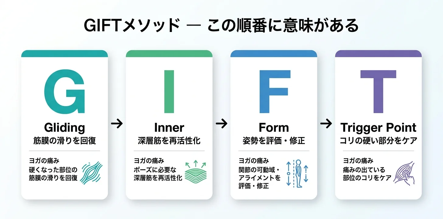 図5：GIFTメソッドの4ステップ（G→I→F→T）