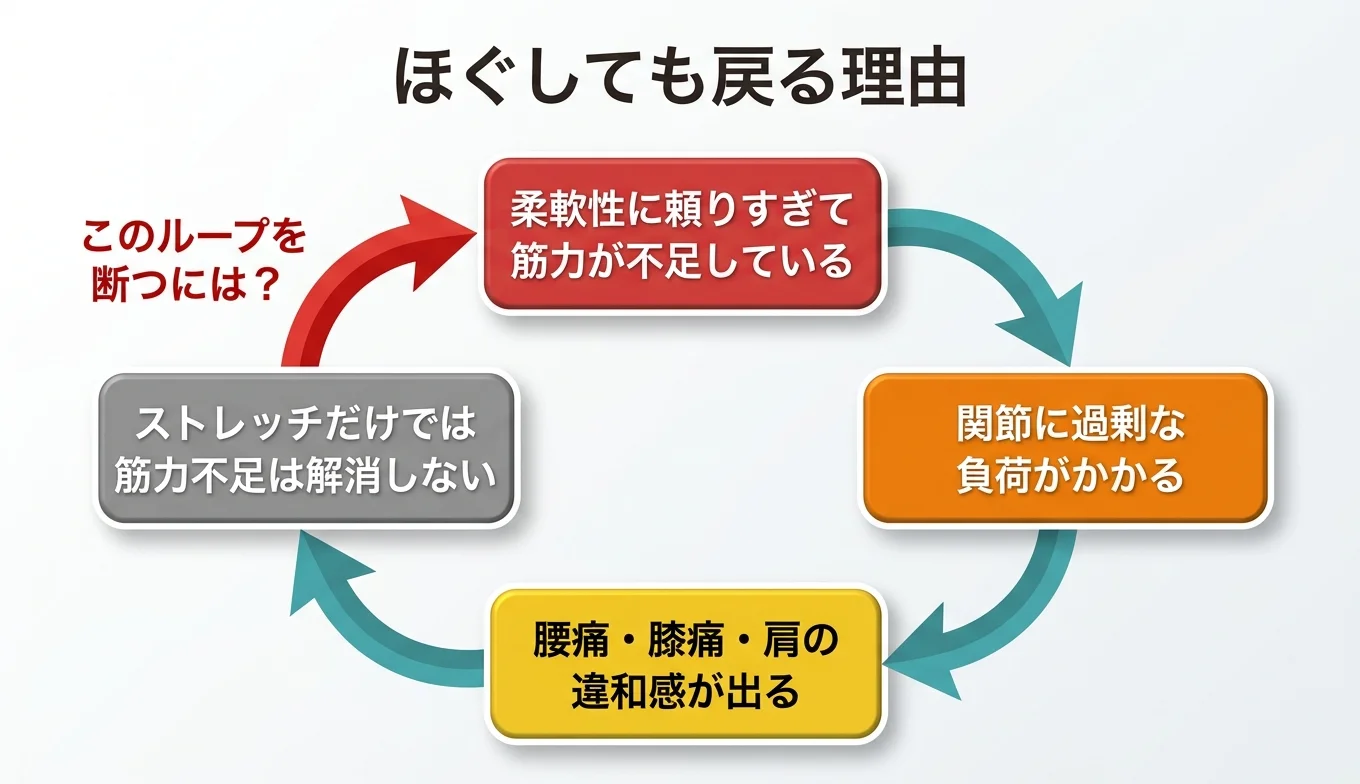 図2：「ほぐしても戻る」悪循環のメカニズム