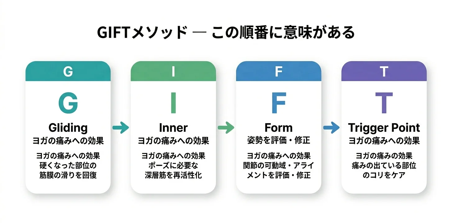 図5：GIFTメソッドの4ステップ（G→I→F→T）