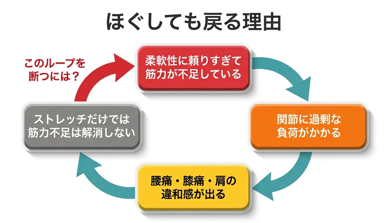図2：「ほぐしても戻る」悪循環のメカニズム