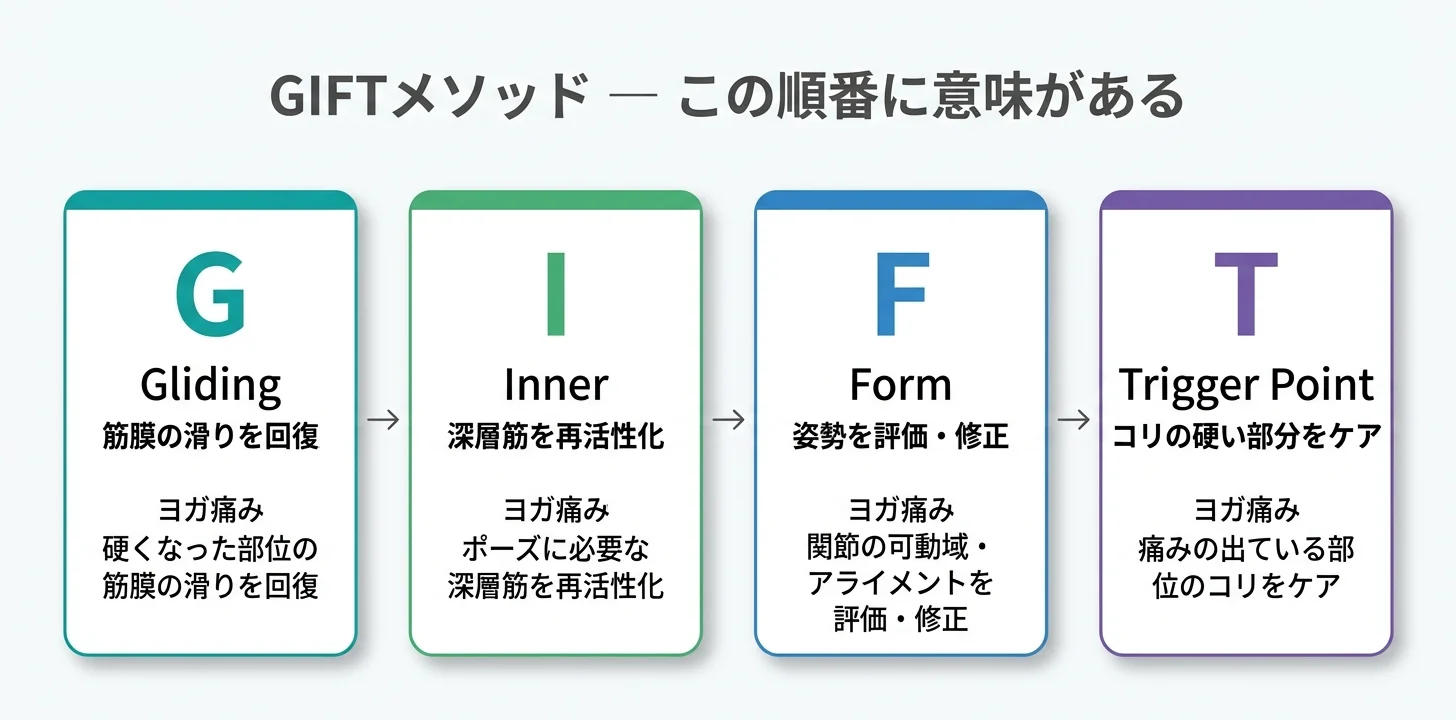 図5：GIFTメソッドの4ステップ（G→I→F→T）