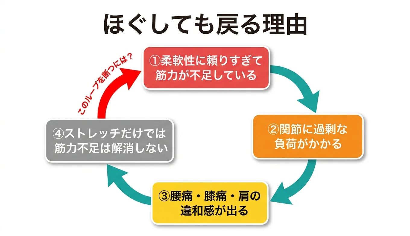 図2：「ほぐしても戻る」悪循環のメカニズム