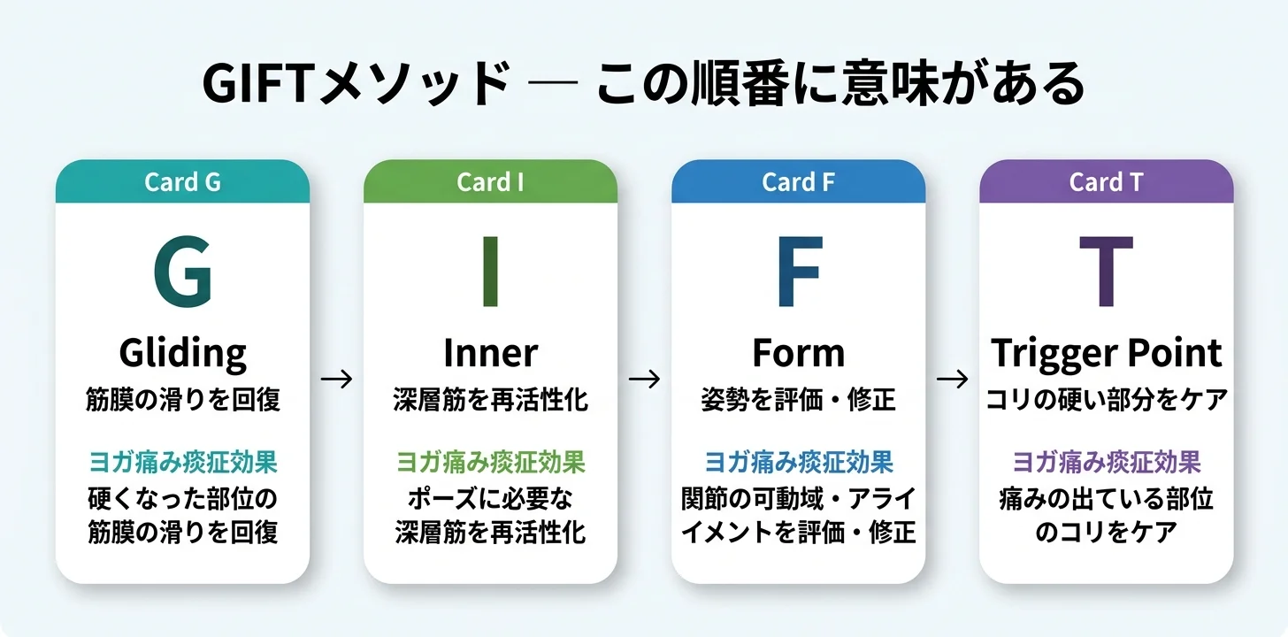 図5：GIFTメソッドの4ステップ（G→I→F→T）