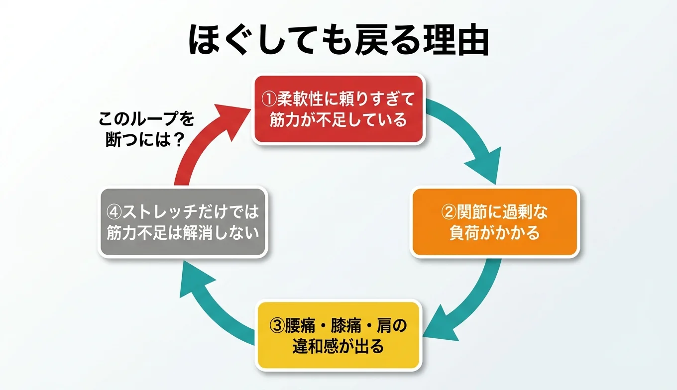 図2：「ほぐしても戻る」悪循環のメカニズム