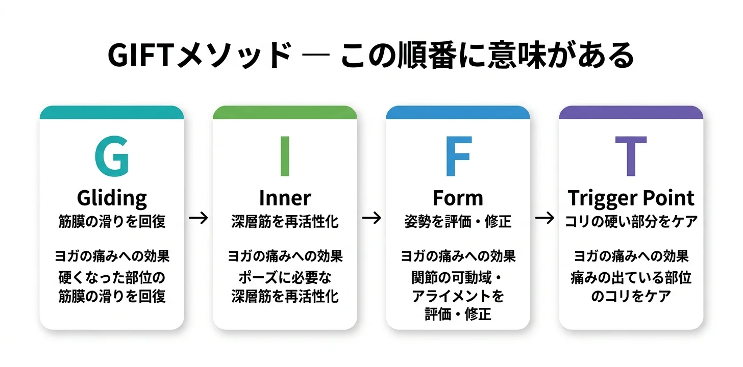 図5：GIFTメソッドの4ステップ（G→I→F→T）
