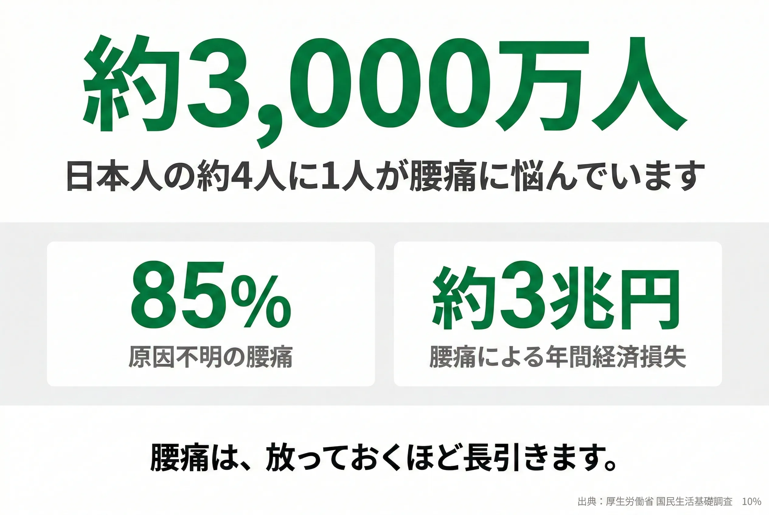 腰痛の統計データ - 約3,000万人が腰痛に悩み、85%が原因不明