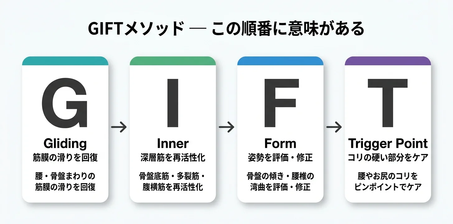 図5：GIFTメソッドの4ステップ（G→I→F→T）