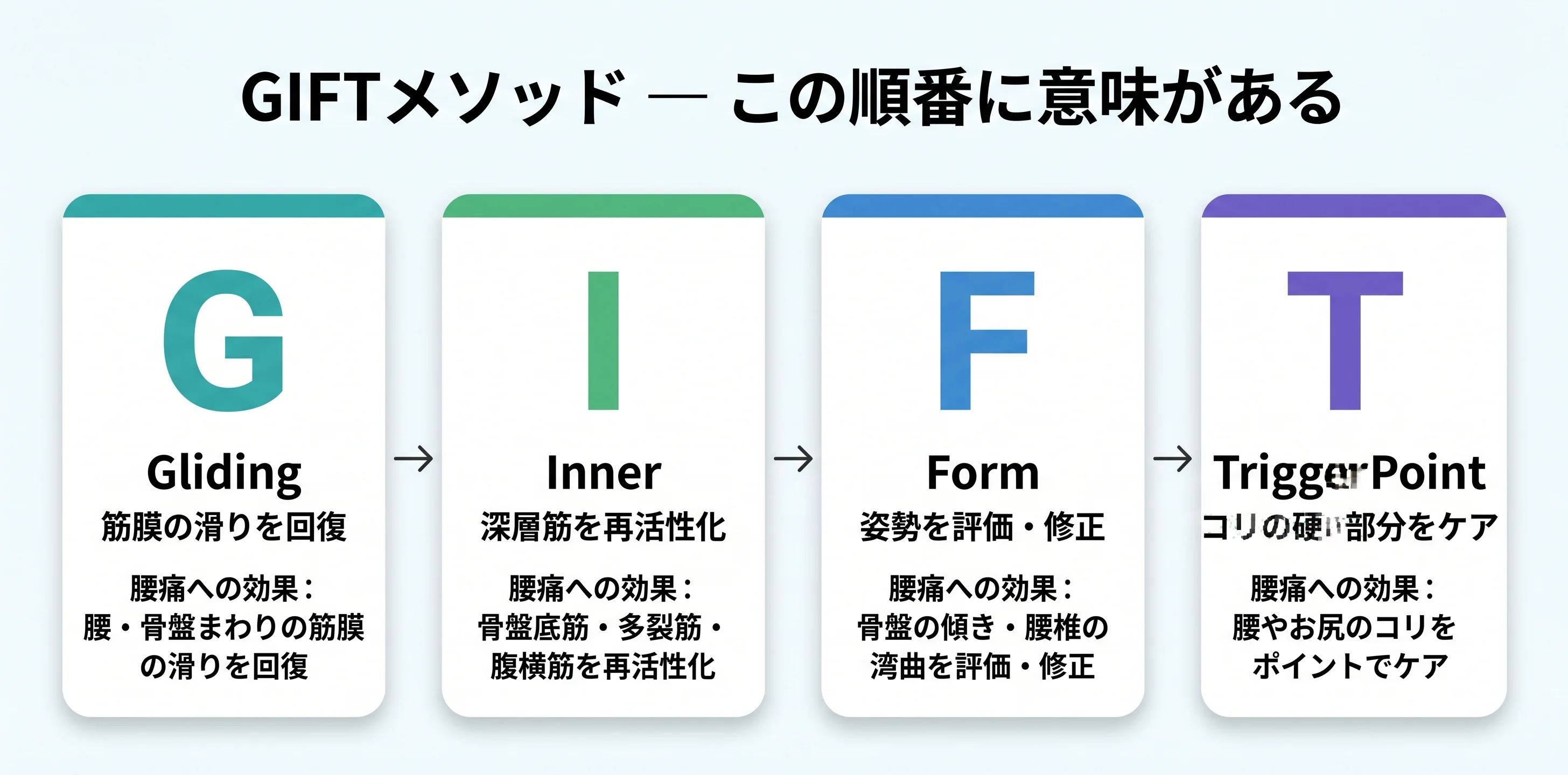 図5：GIFTメソッドの4ステップ（G→I→F→T）