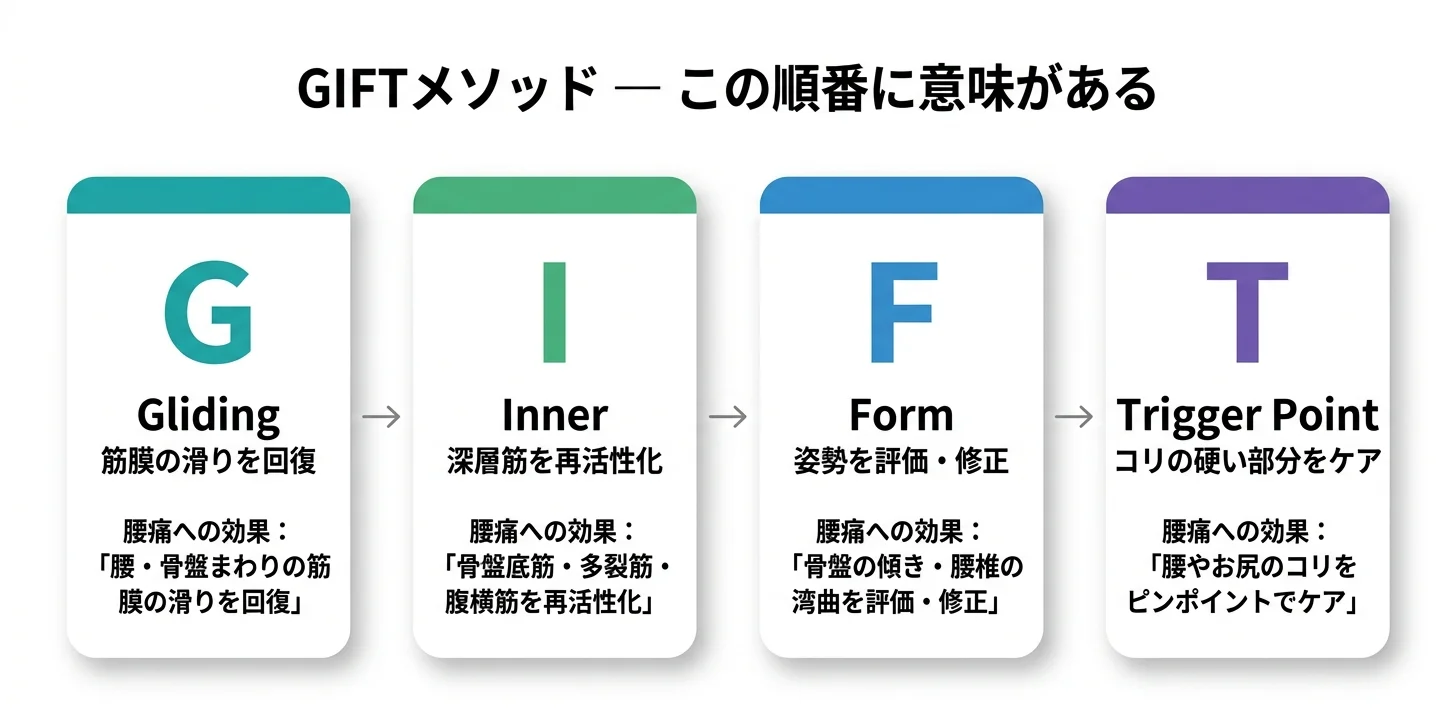 図5：GIFTメソッドの4ステップ（G→I→F→T）