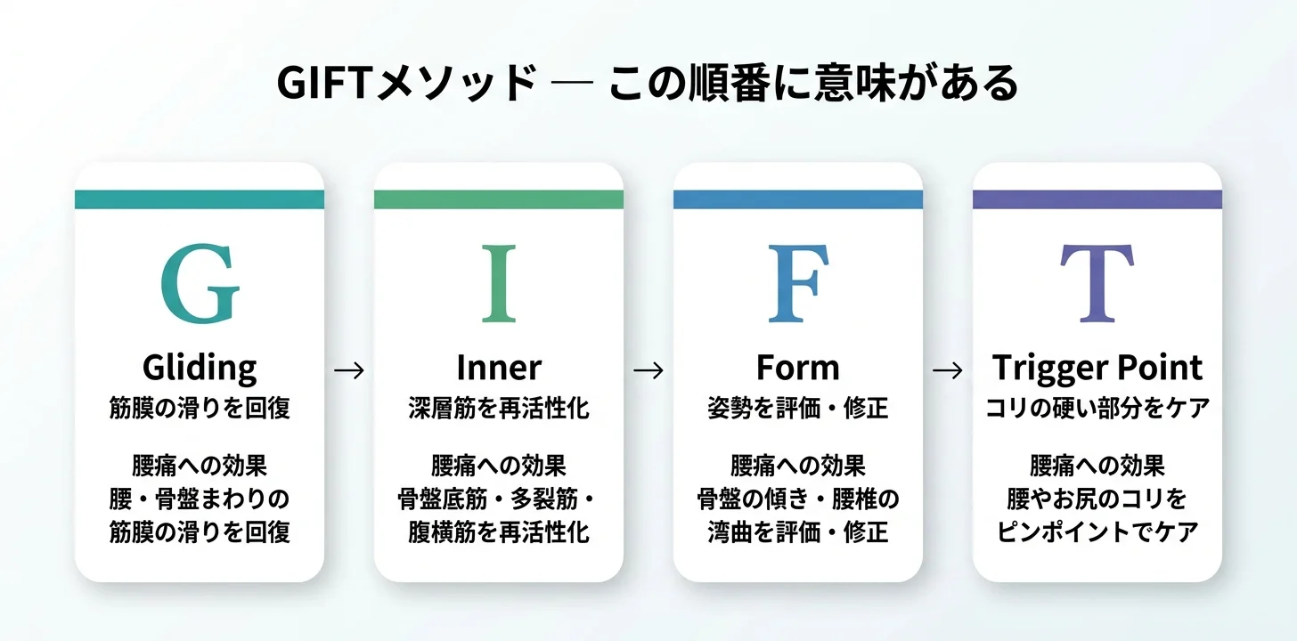 図5：GIFTメソッドの4ステップ（G→I→F→T）