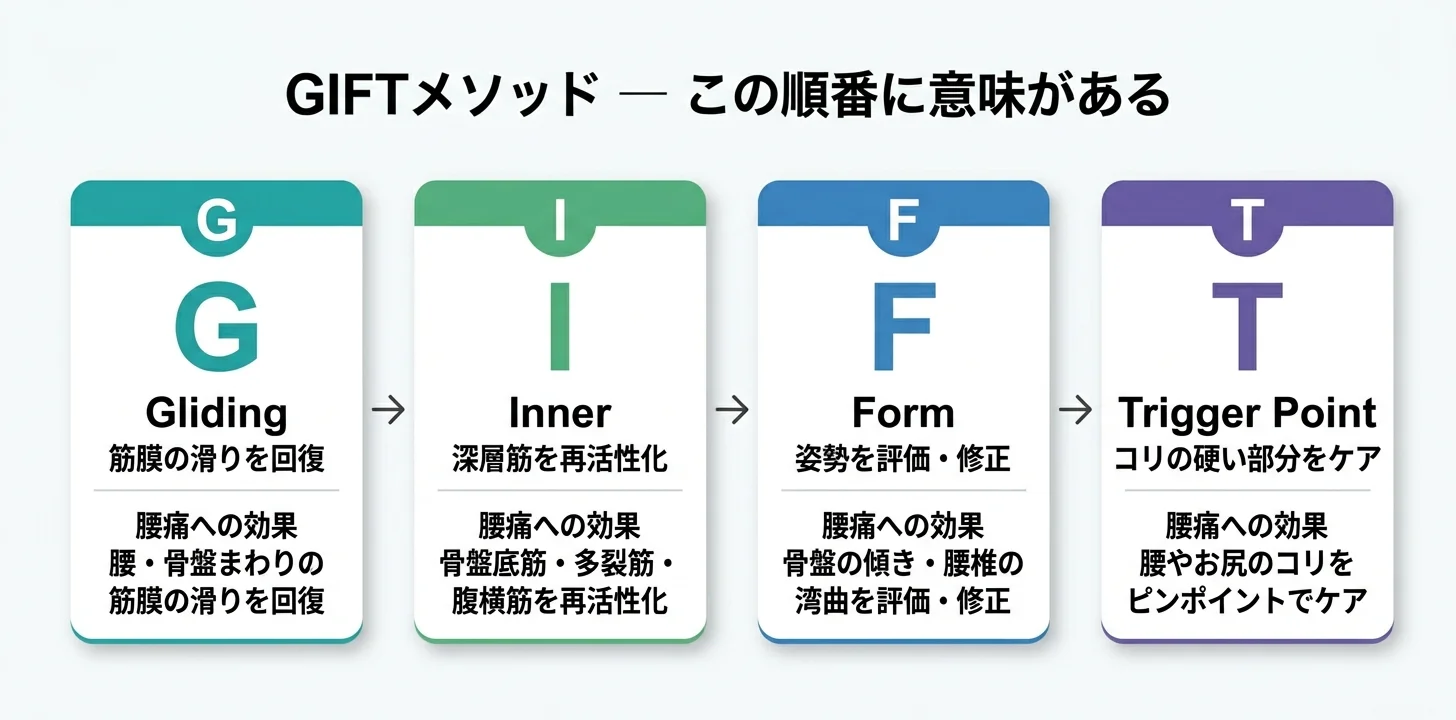 図5：GIFTメソッドの4ステップ（G→I→F→T）