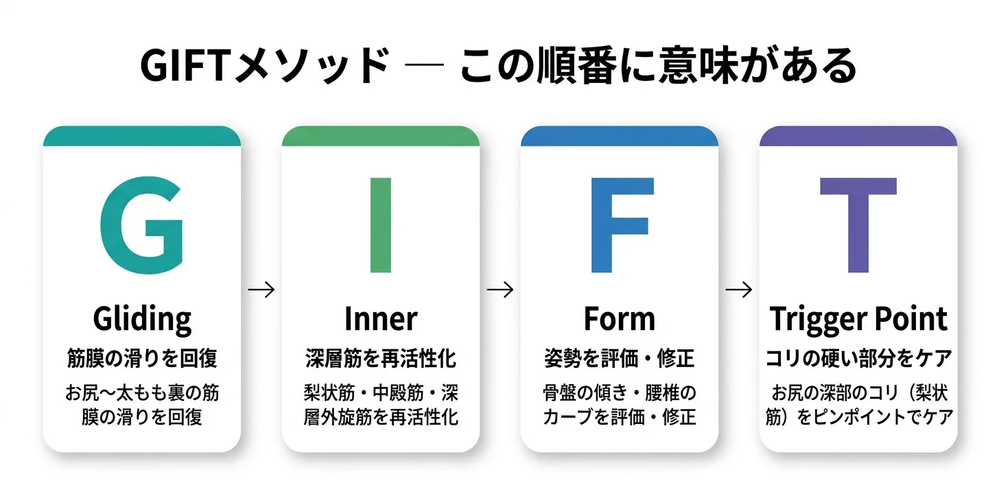 図5：GIFTメソッドの4ステップ（G→I→F→T）