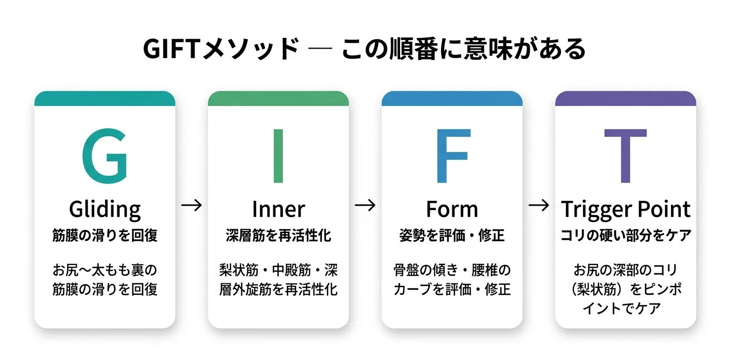 図5：GIFTメソッドの4ステップ（G→I→F→T）
