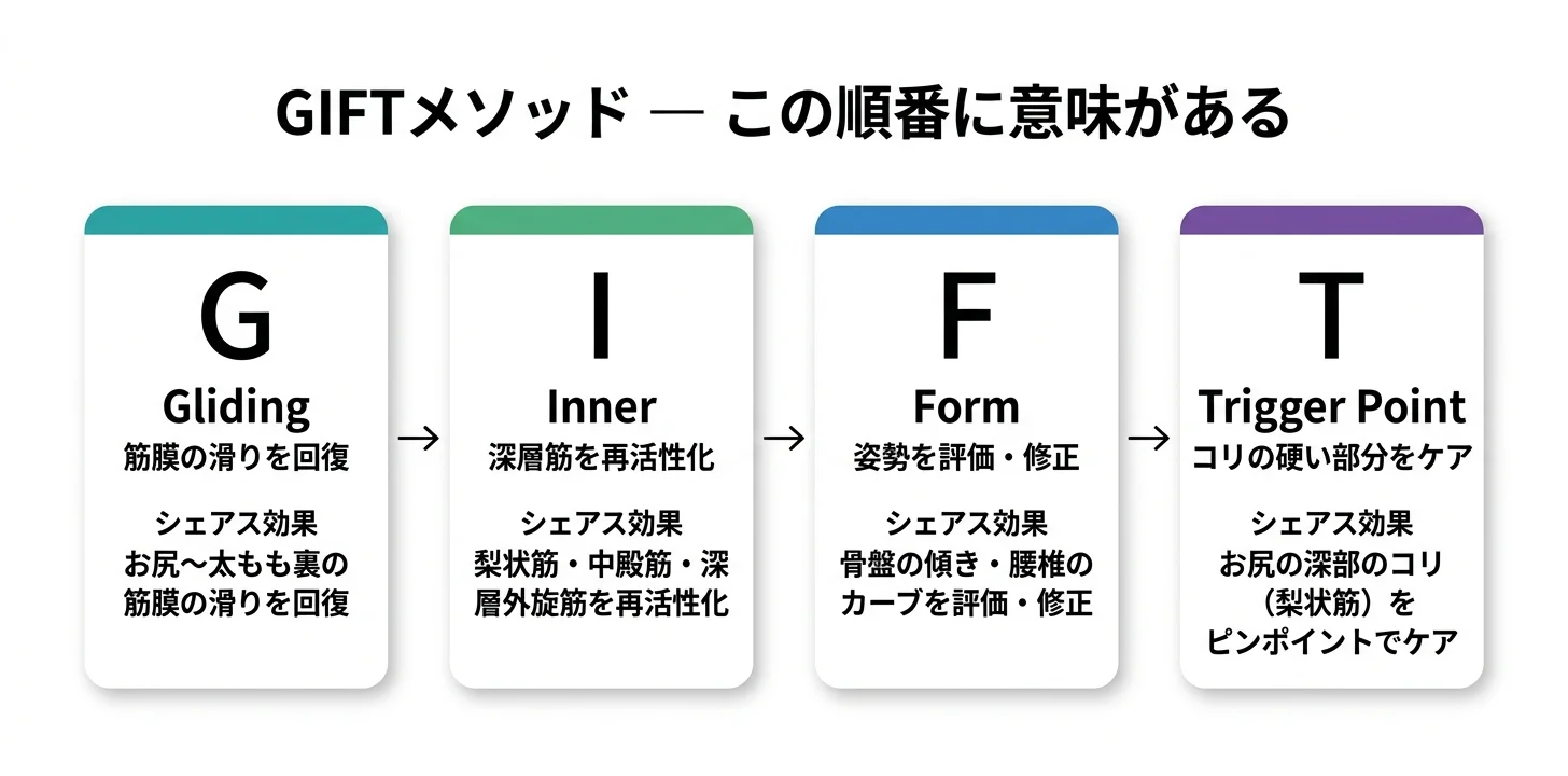 図5：GIFTメソッドの4ステップ（G→I→F→T）