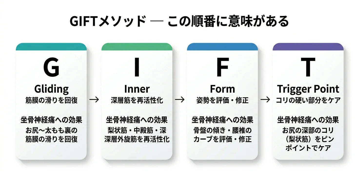 図5：GIFTメソッドの4ステップ（G→I→F→T）