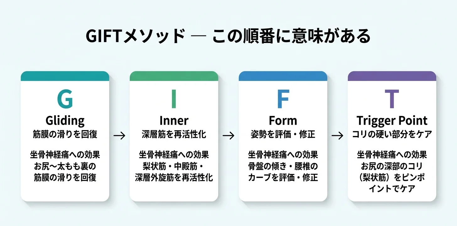 図5：GIFTメソッドの4ステップ（G→I→F→T）