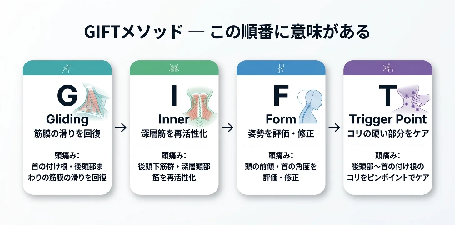 図5：GIFTメソッドの4ステップ（G→I→F→T）