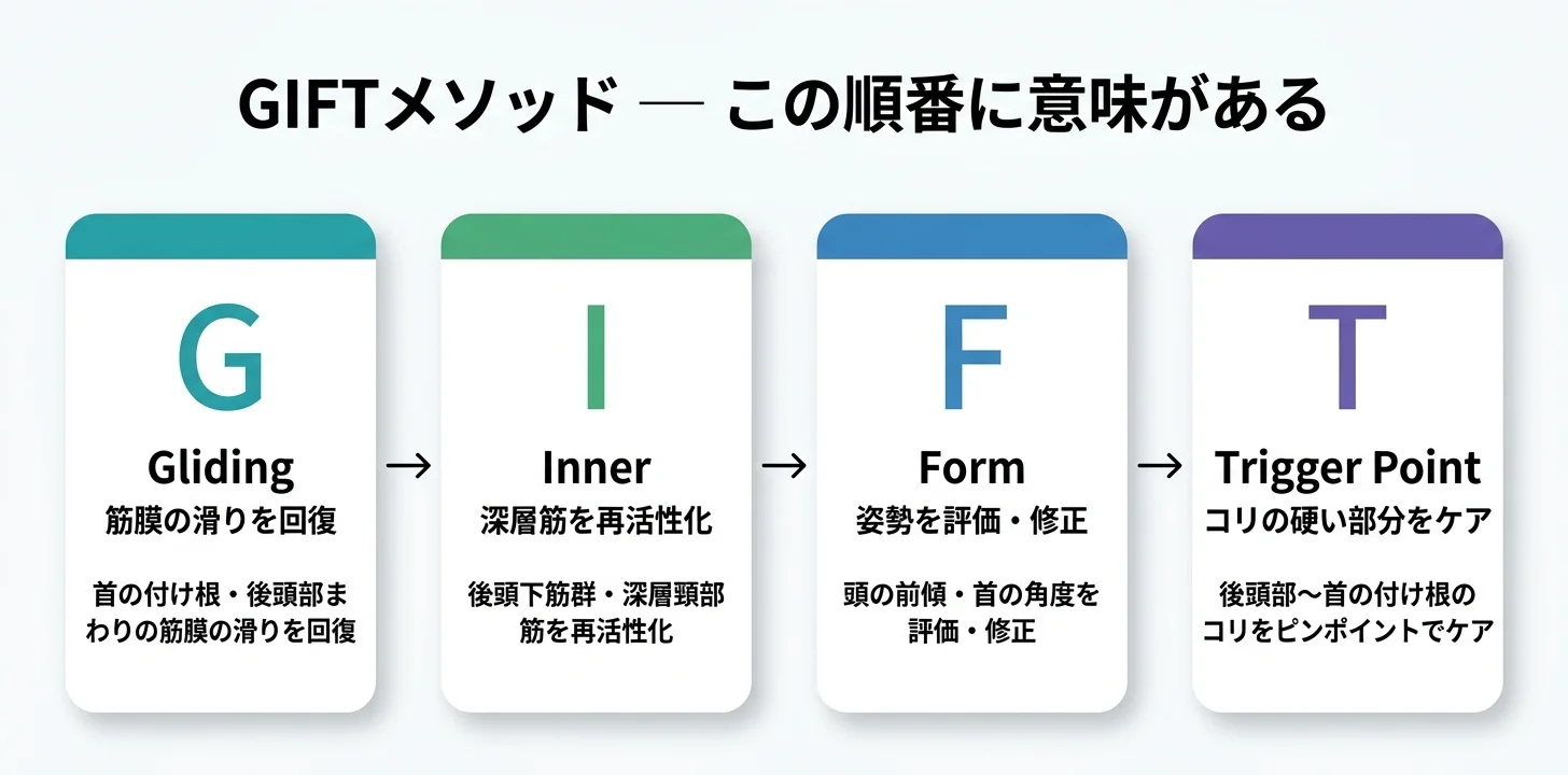図5：GIFTメソッドの4ステップ（G→I→F→T）