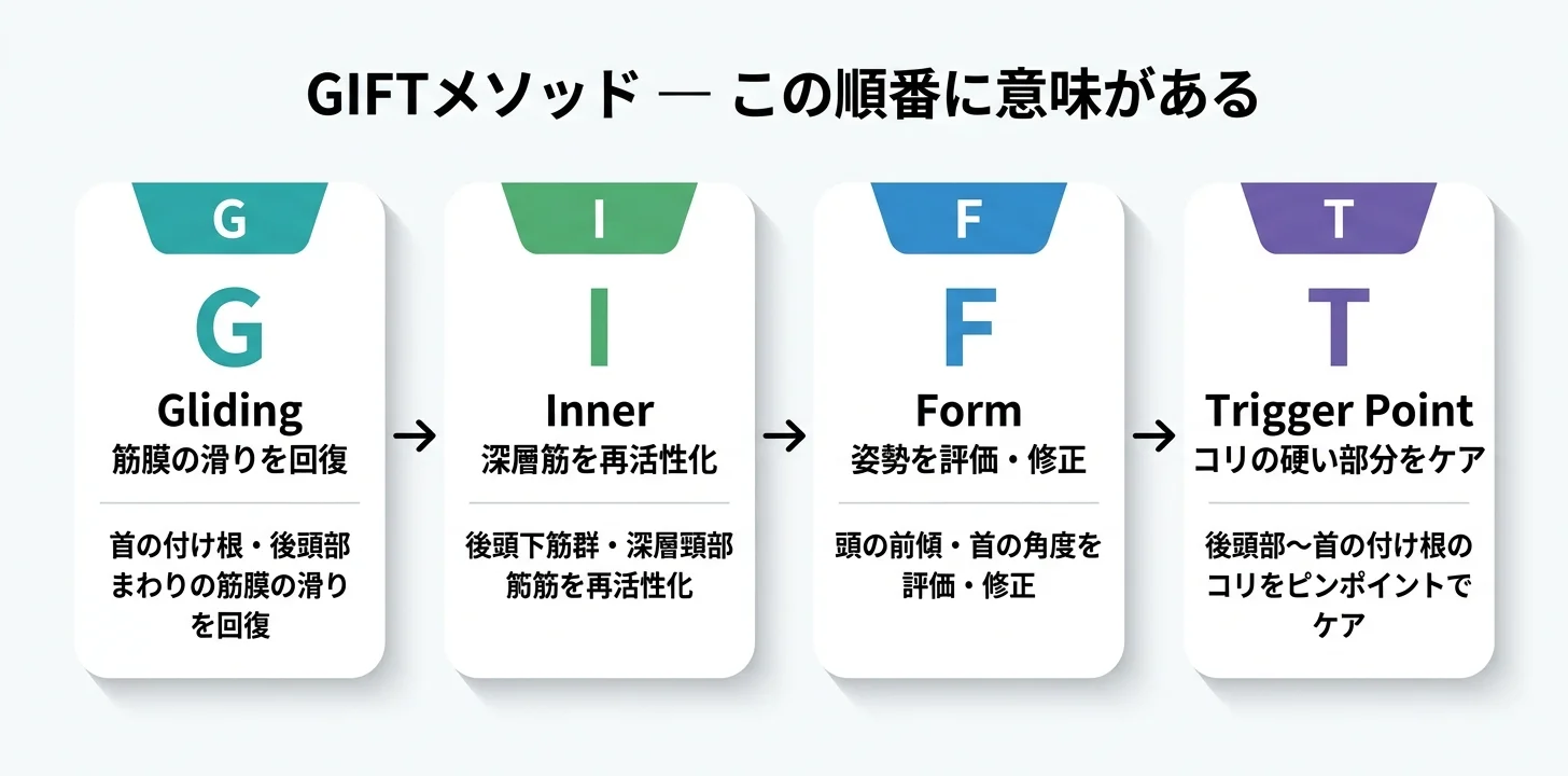 図5：GIFTメソッドの4ステップ（G→I→F→T）