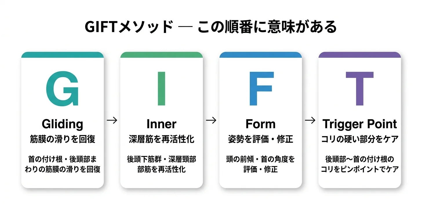 図5：GIFTメソッドの4ステップ（G→I→F→T）