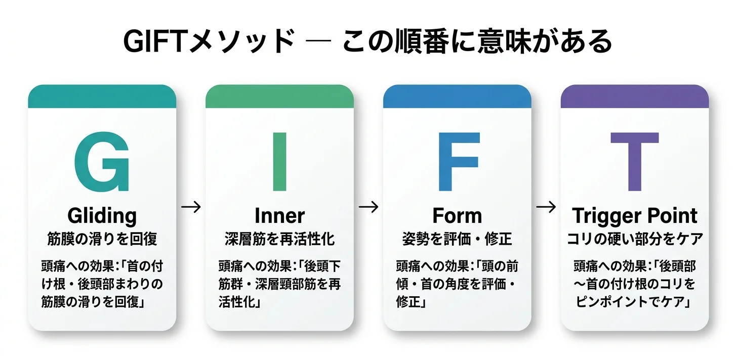 図5：GIFTメソッドの4ステップ（G→I→F→T）