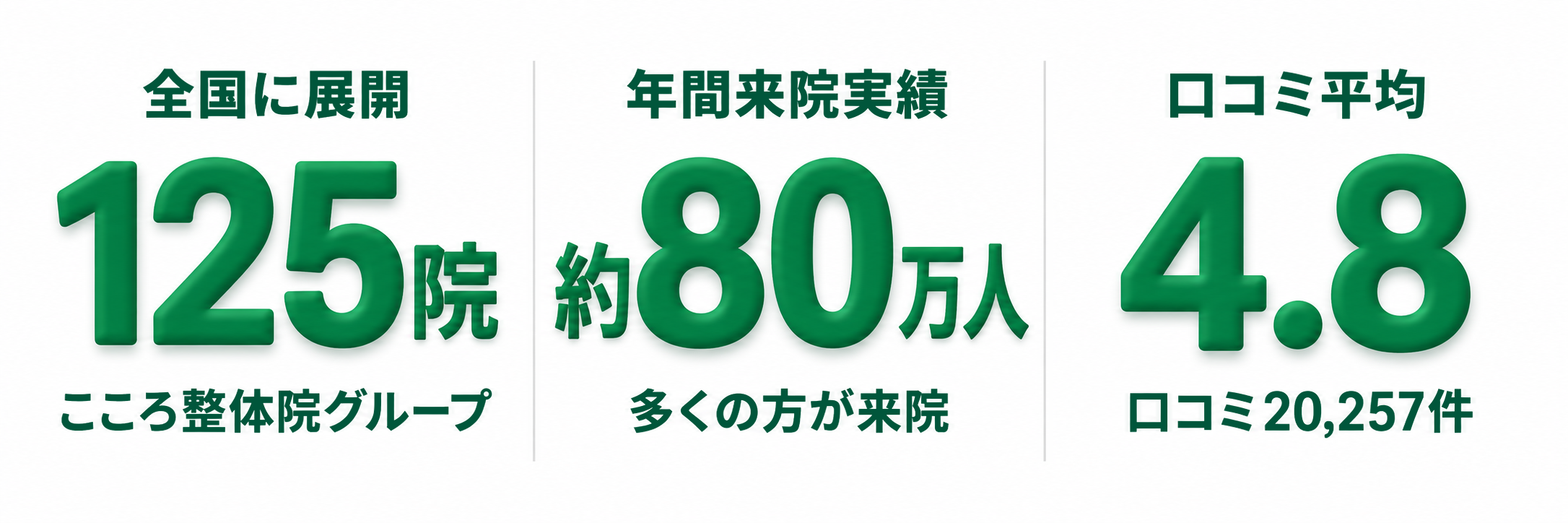 全国に展開125院、こころ整体院グループ。年間来院実績約80万人、多くの方が来院。口コミ平均4.8、口コミ20,257件。