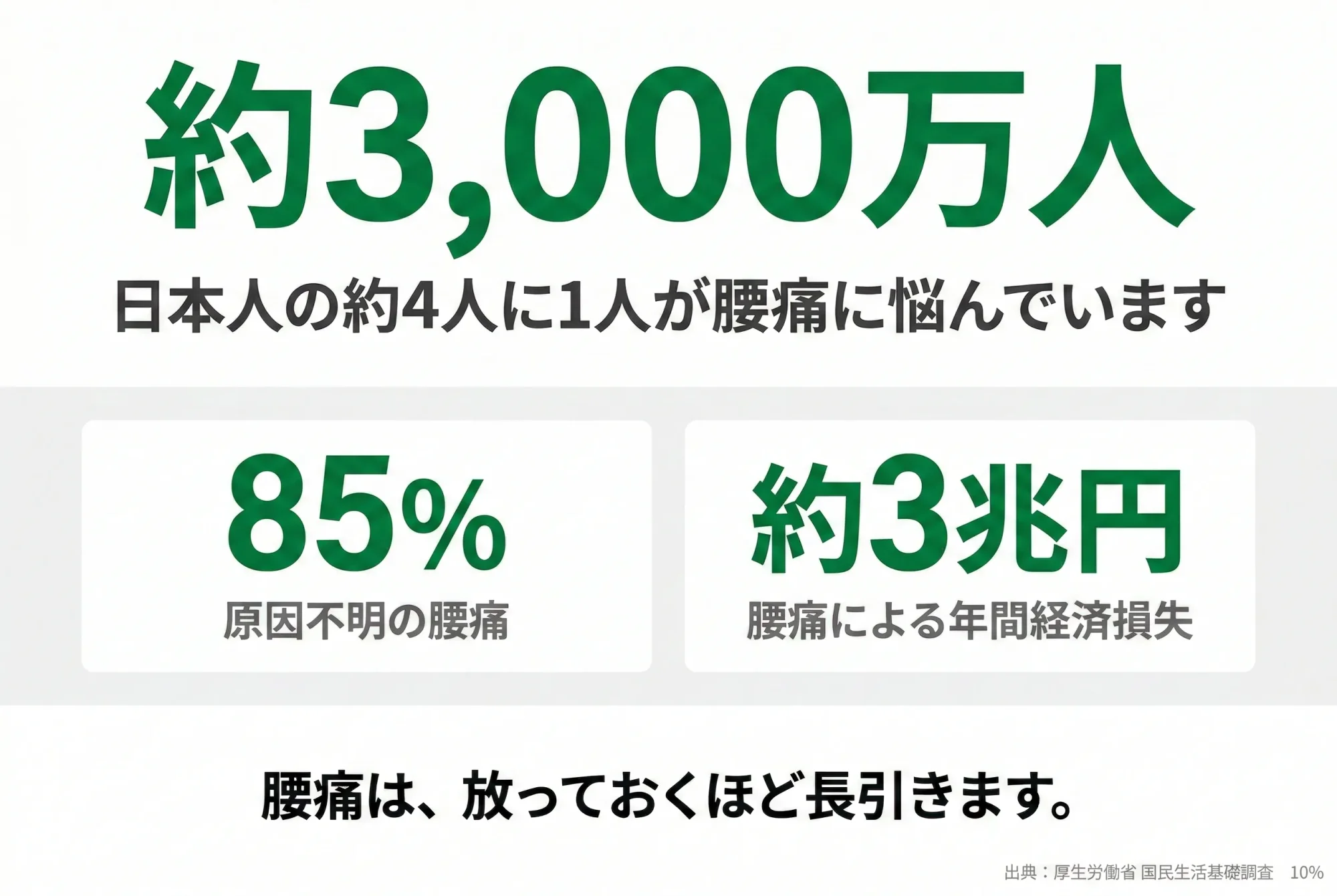 腰痛の統計データ - 約3,000万人が腰痛に悩み、85%が原因不明