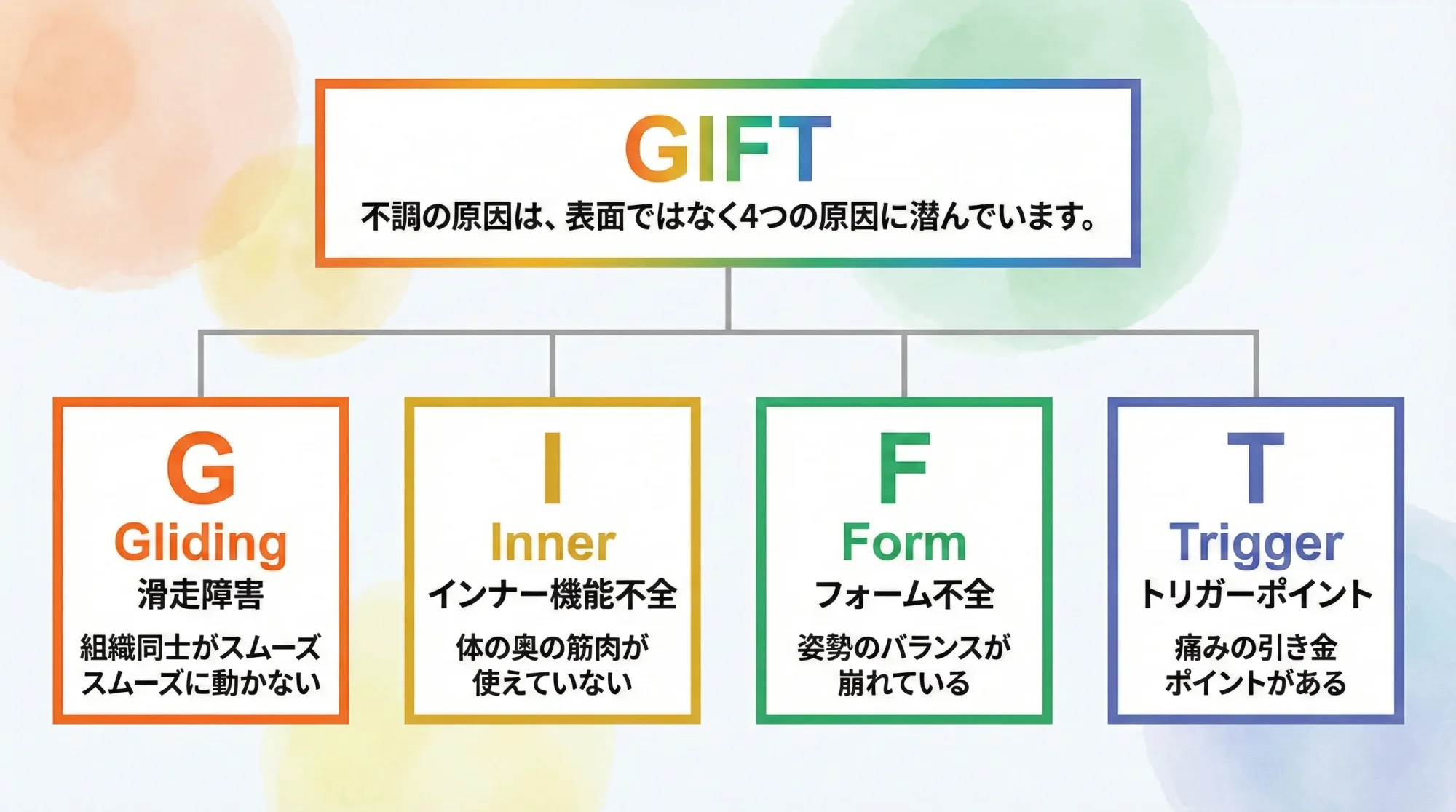 GIFTメソッド概念図 - Gliding, Inner, Form, Trigger Pointの4要素