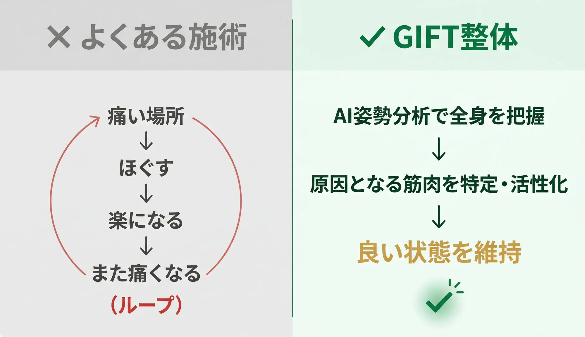 よくある施術とGIFT整体の違い