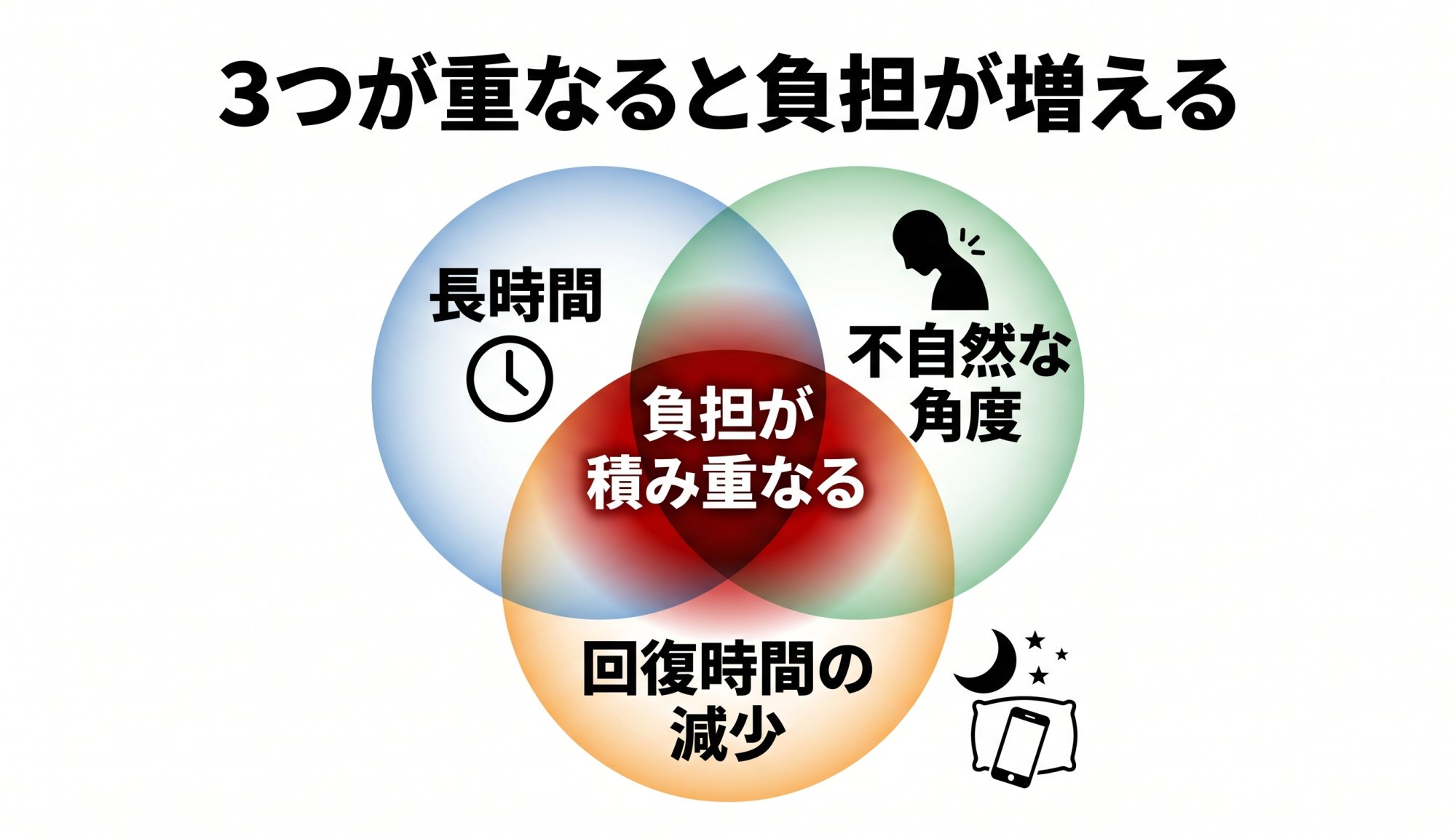 3つが重なると負担が増える