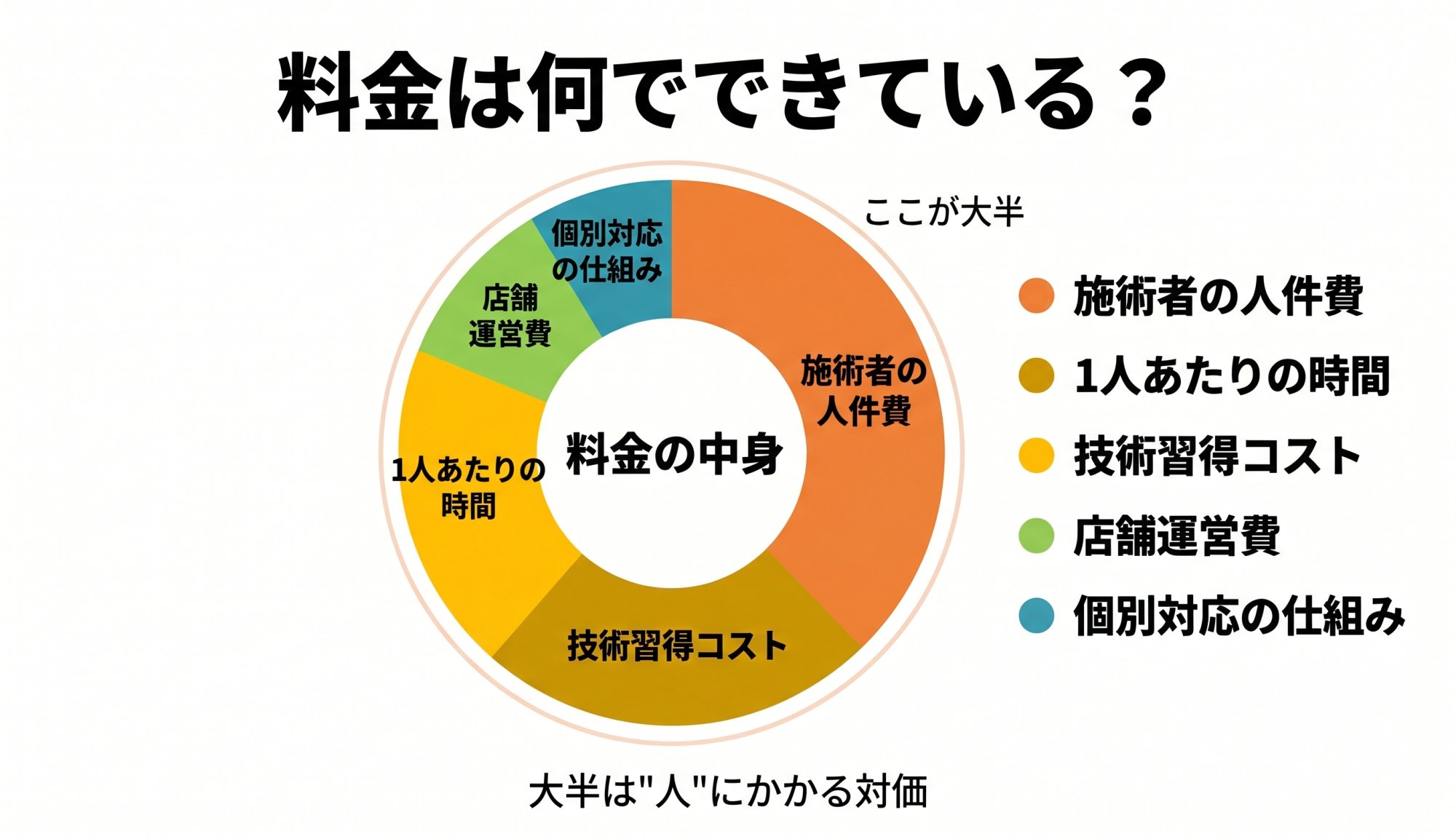 料金は何でできている？