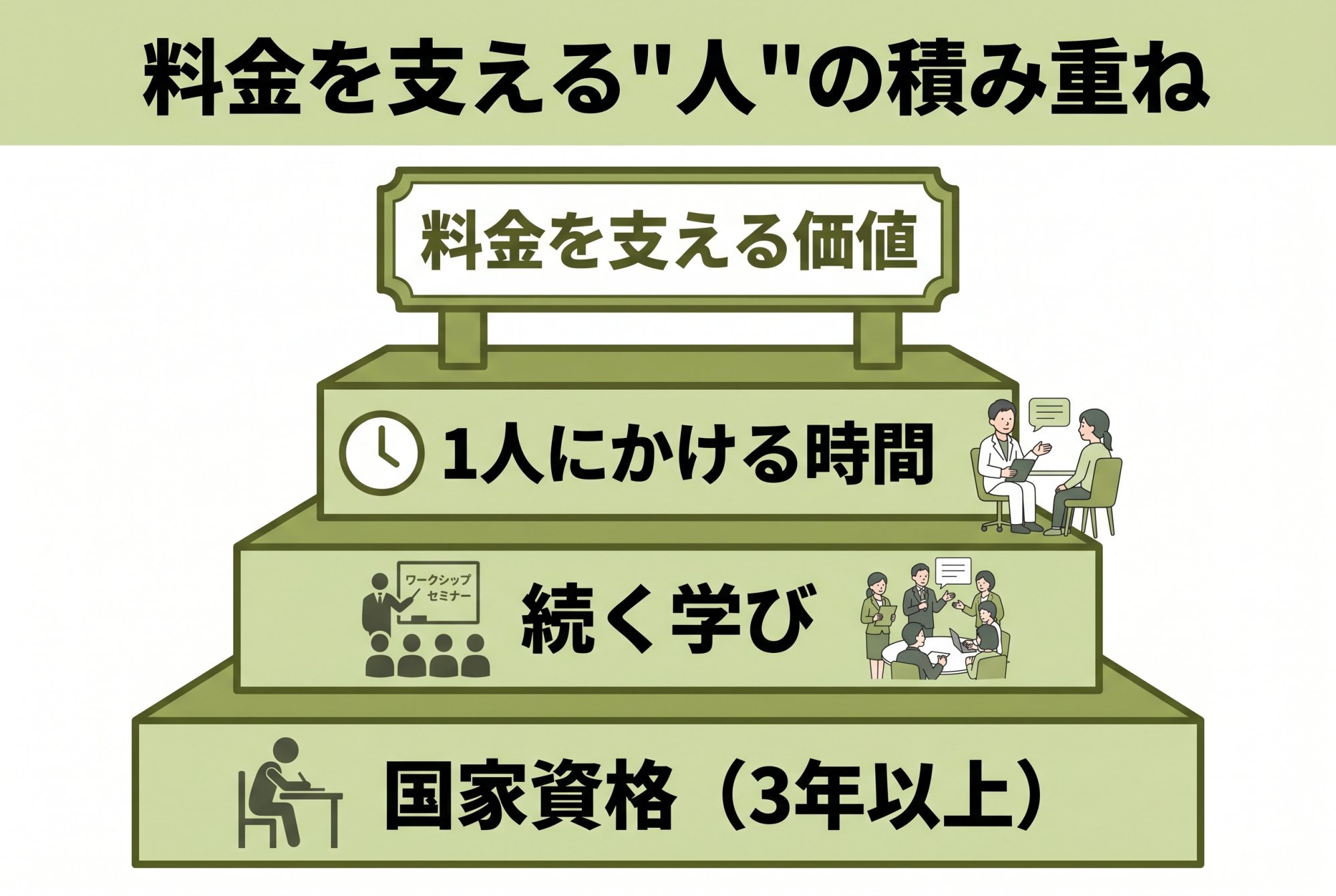 料金を支える人の積み重ね
