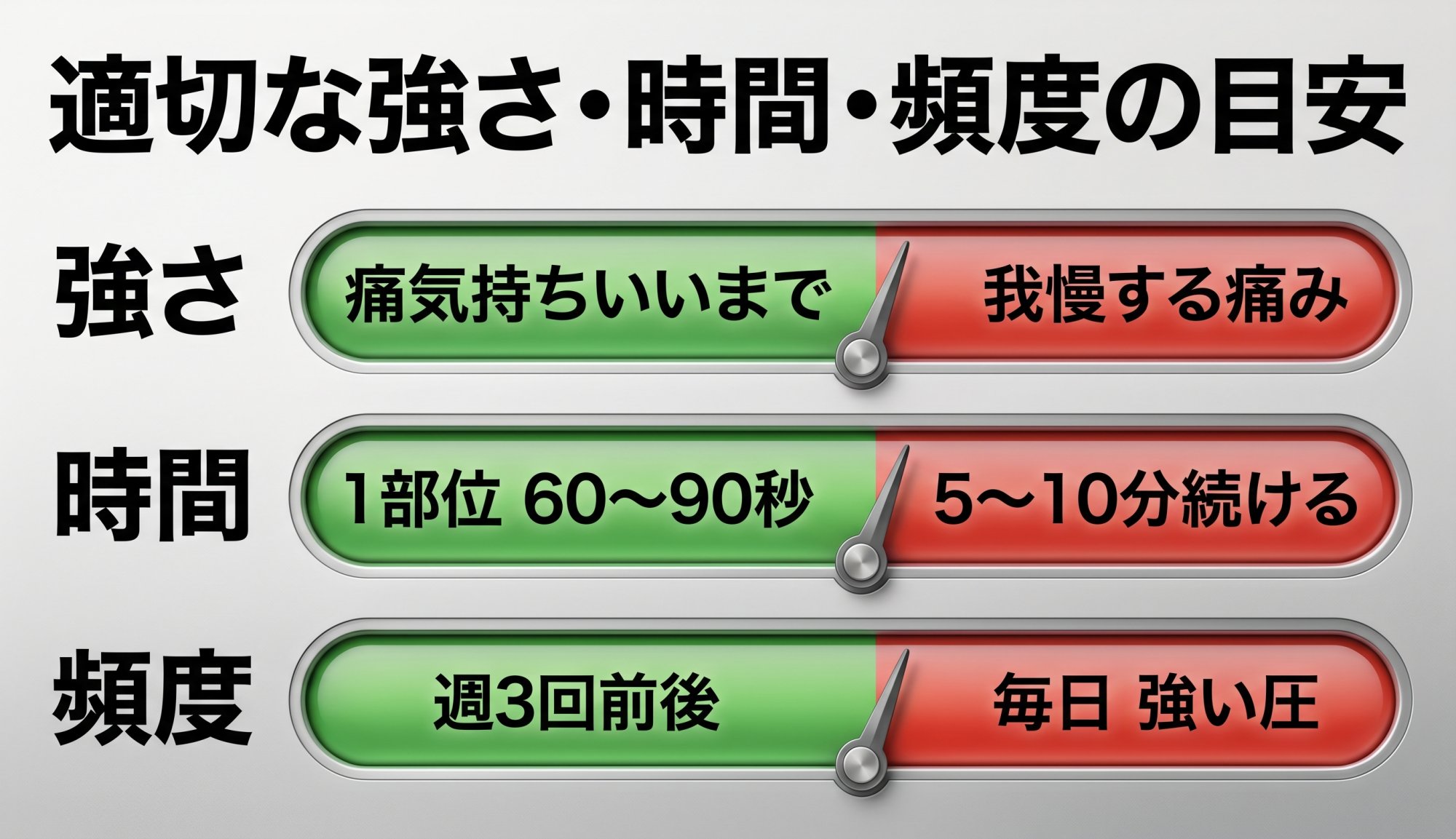 適切な強さ・時間・頻度の目安